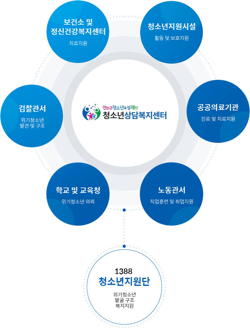 청소년안전망 구성