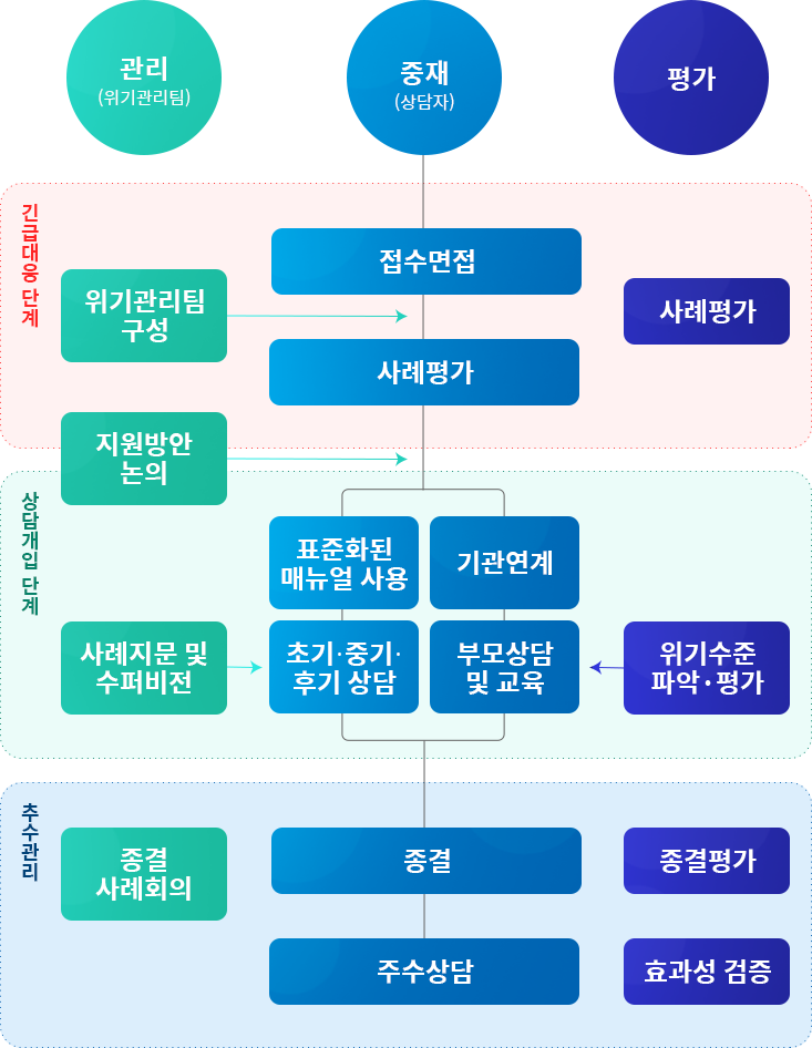 지원절차