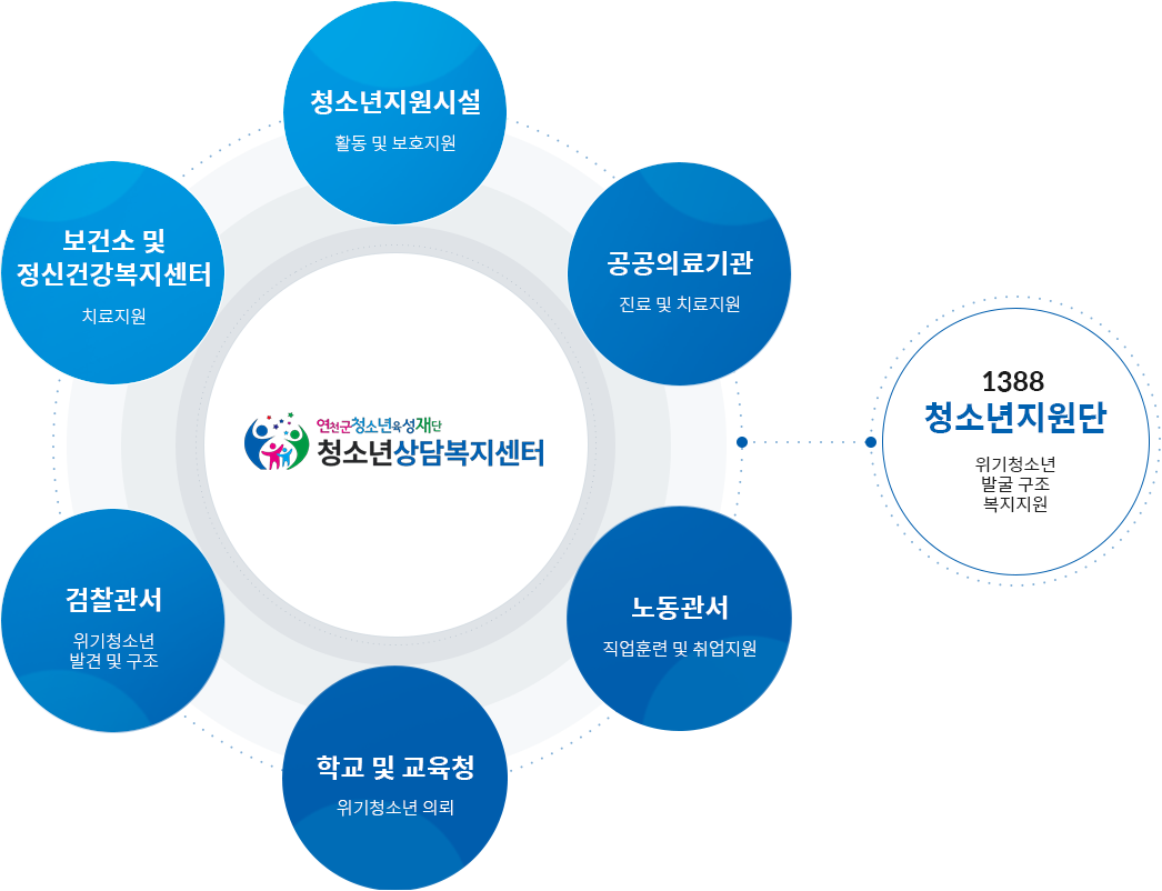 청소년안전망 구성
