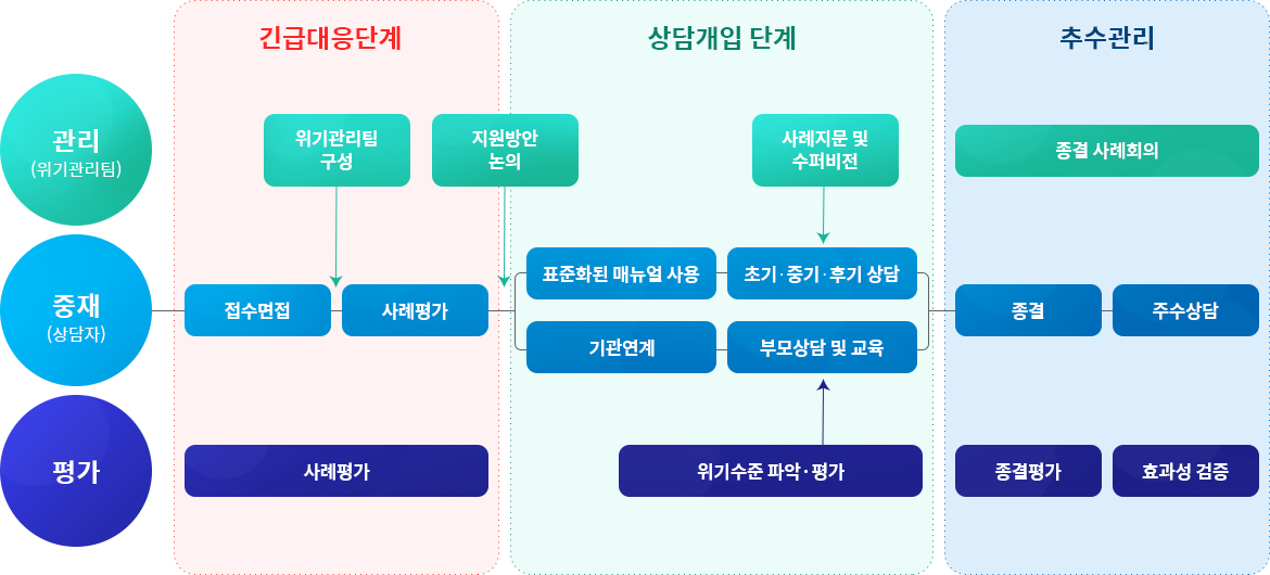 지원절차
